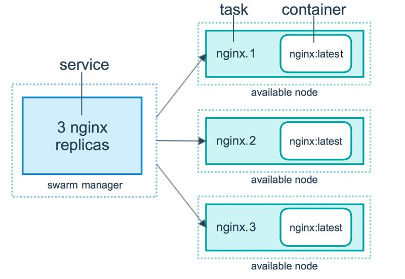 Docker 三剑客之 Docker Swarm