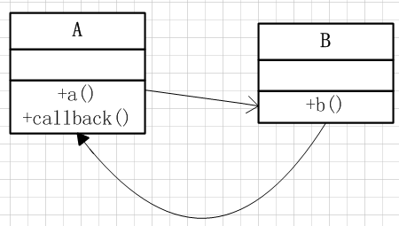 Java基础9：解读Java回调机制