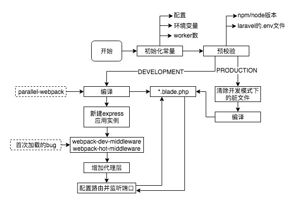 laravel + webpack + vue脚手架