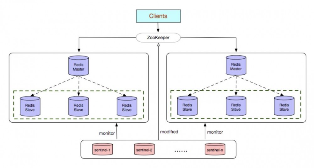 史上最全 Redis 高可用技术解决方案大全