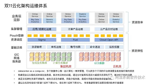 阿里巴巴 Sigma 调度和集群管理系统架构详解