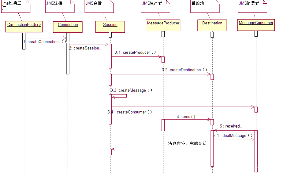 JMS中间件ActiveMQ详解