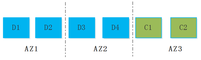 跨 AZ 数据复制方案中的 EC 与 XOR 技术