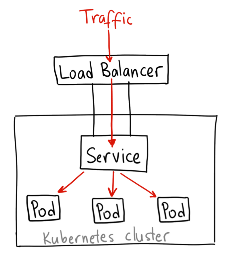 Kubernetes 的 NodePort，LoadBalancer 和 Ingress 该如何选择