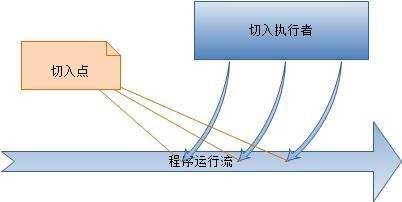 iOS数据埋点统计方案选型(附Demo)：运行时Method Swizzling机制与AOP编程(面向切面编程)