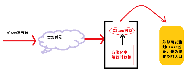 JVM核心之JVM运行和类加载全过程