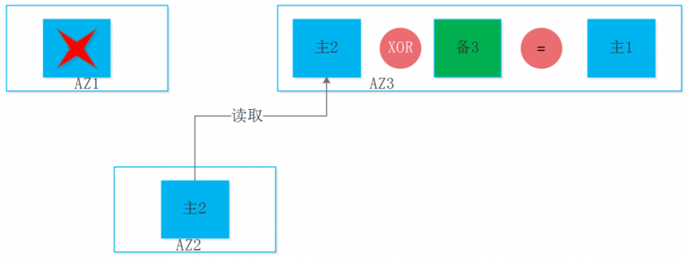 跨 AZ 数据复制方案中的 EC 与 XOR 技术