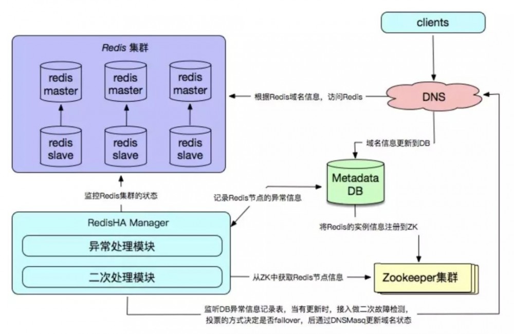 史上最全 Redis 高可用技术解决方案大全