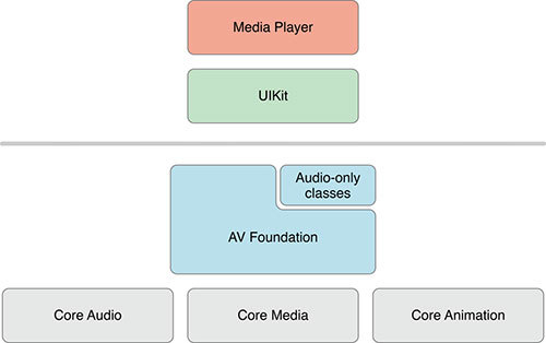 AVFoundation 框架初探究（一）