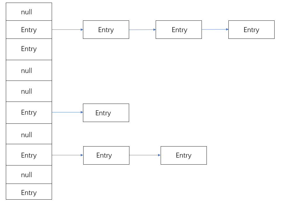 Java集合——HashMap（一）