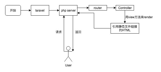 laravel + webpack + vue脚手架