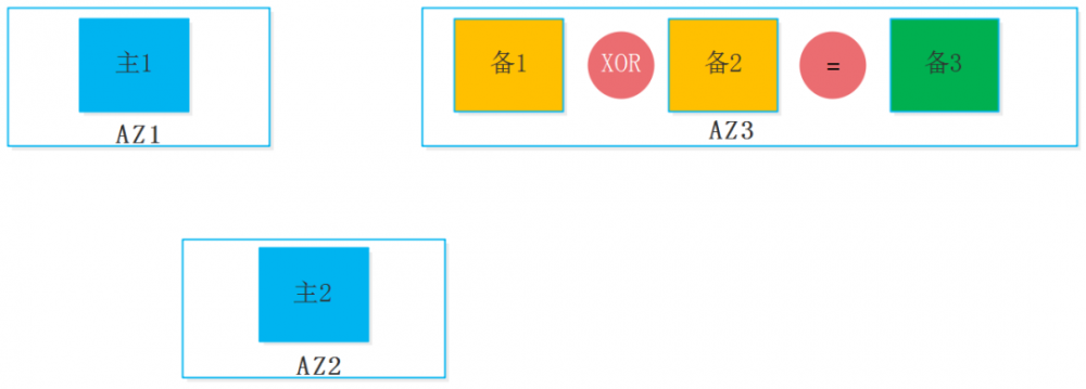 跨 AZ 数据复制方案中的 EC 与 XOR 技术