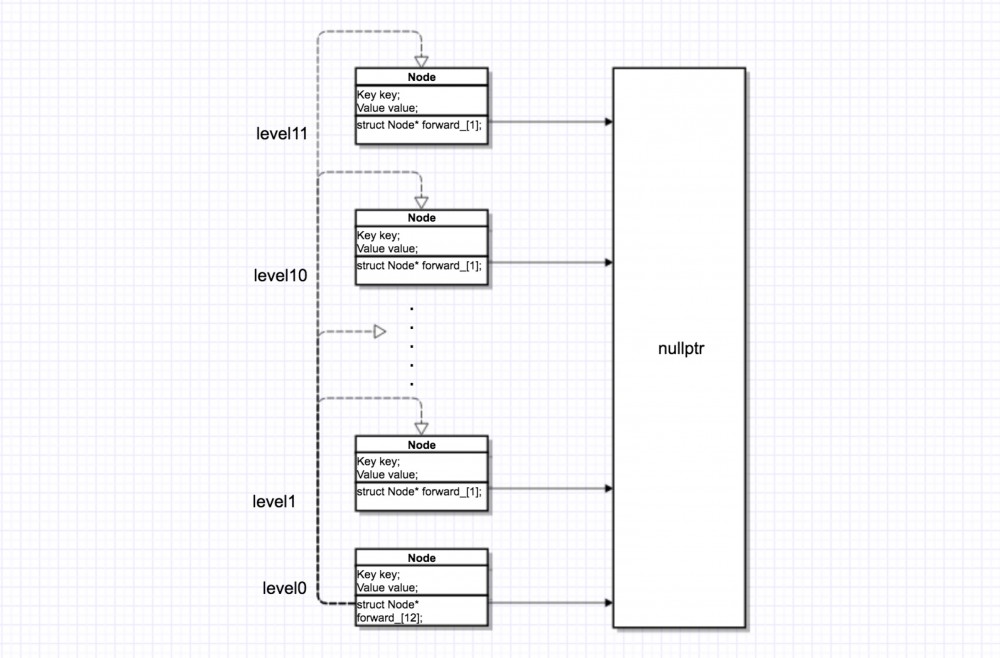 跳表的深入浅出——SkipList