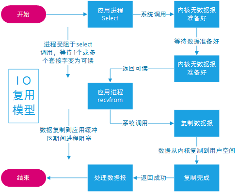 JDK10都发布了，nio你了解多少？