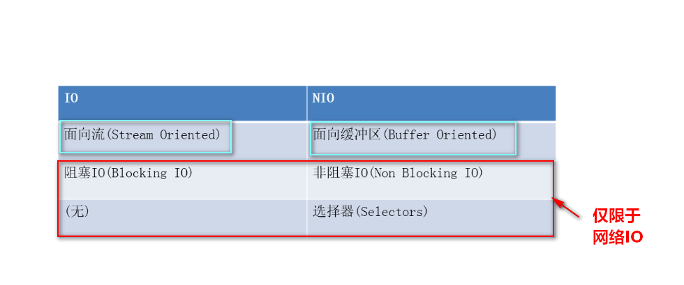 JDK10都发布了，nio你了解多少？