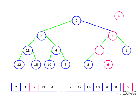 死磕 Java 并发：J.U.C 之阻塞队列 - PriorityBlockingQueue