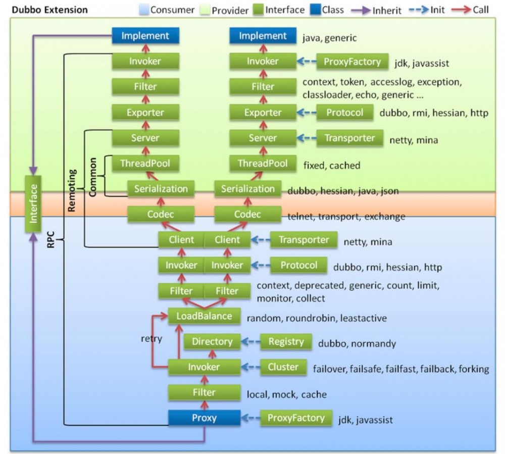 Dubbo入门(3)-架构原理