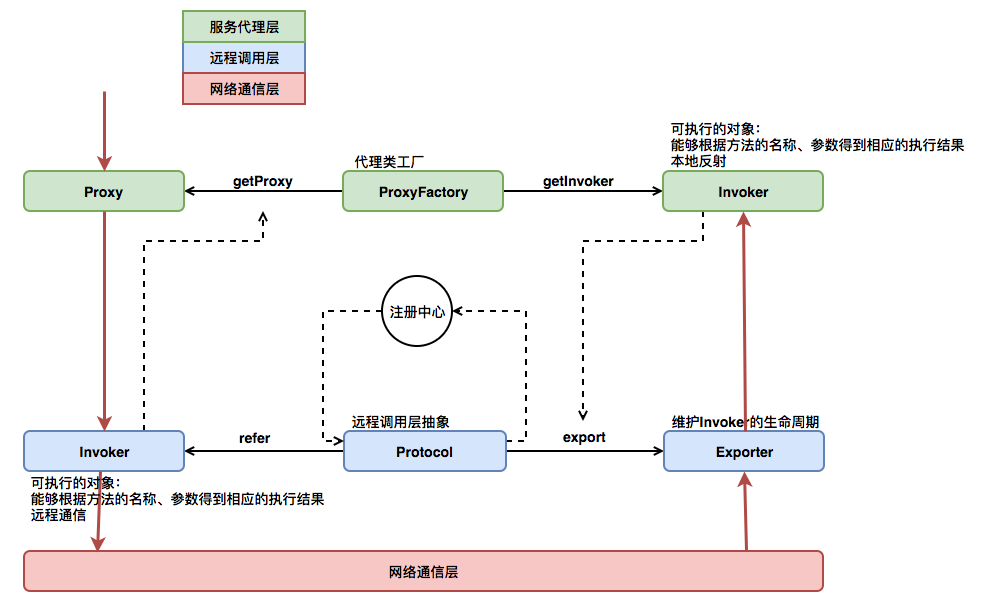 Dubbo 剖析：二 服务引用