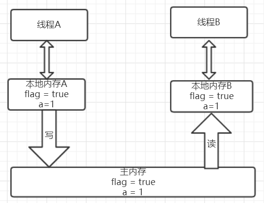 彻底理解volatile