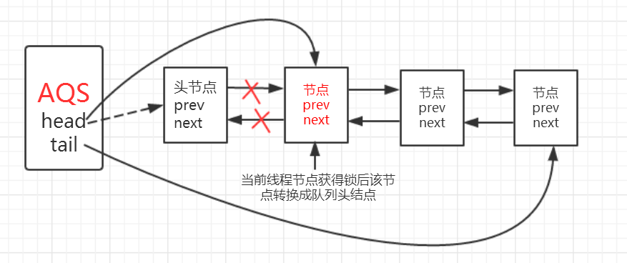 深入理解AbstractQueuedSynchronizer(AQS)