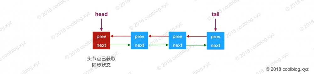 Java 重入锁 ReentrantLock 原理分析