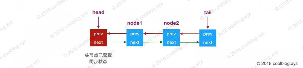 Java 重入锁 ReentrantLock 原理分析