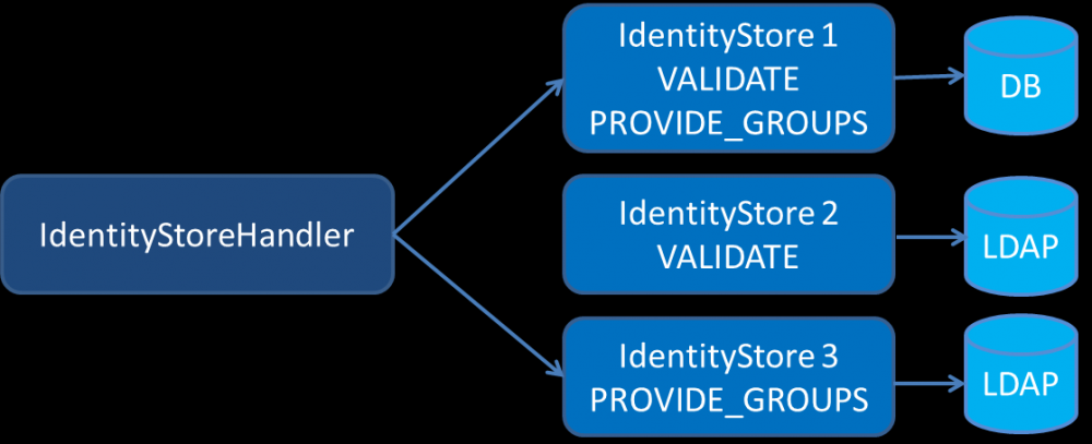 Java EE 8 Security API 入门，第 3 部分: 通过 IdentityStore 安全地访问用户凭证