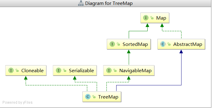 Java集合——TreeMap(一)