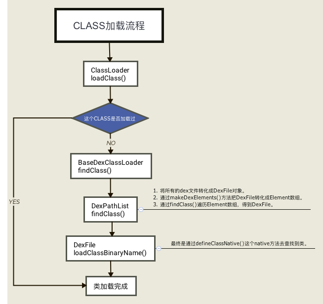 热修复与插件化基础——Java与Android的类加载器