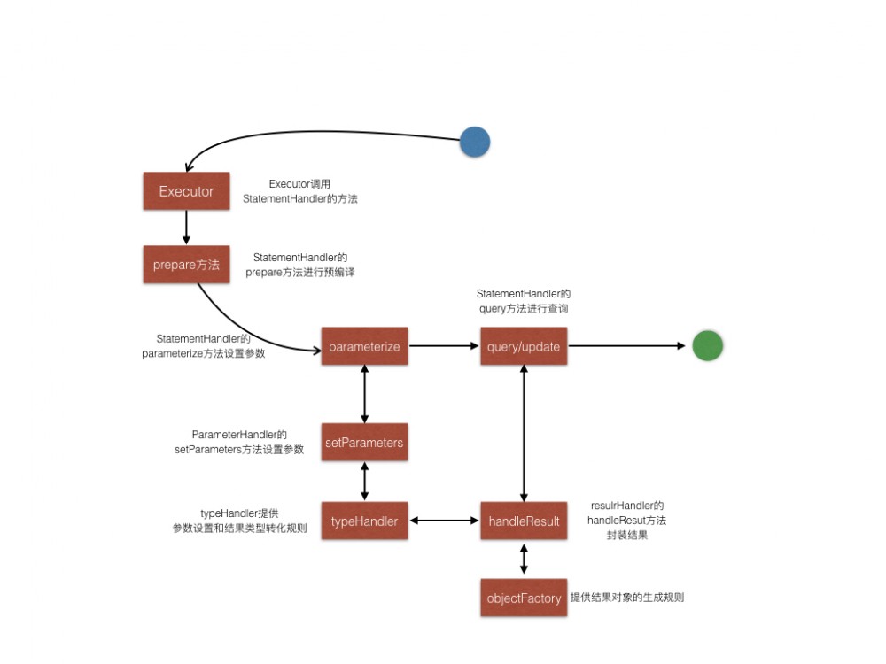 Mybatis原理学习