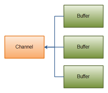 Java NIO 之 Channel（通道）