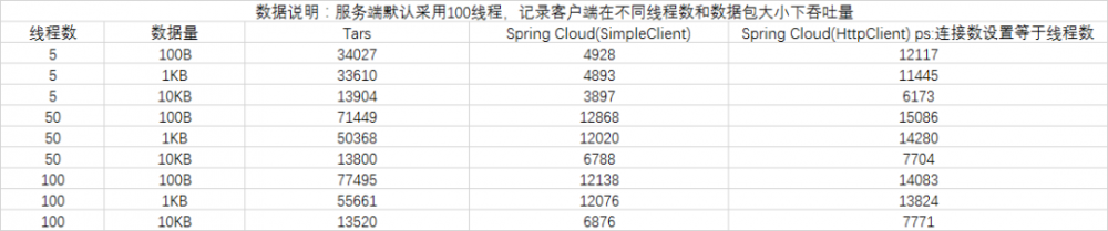 TARS 为 Spring Cloud 提供高性能的 RPC 能力