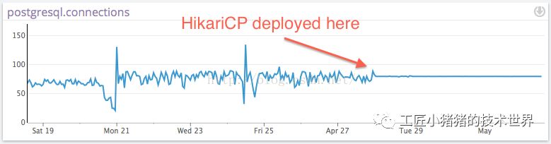 Springboot 2.0选择HikariCP作为默认数据库连接池的五大理由