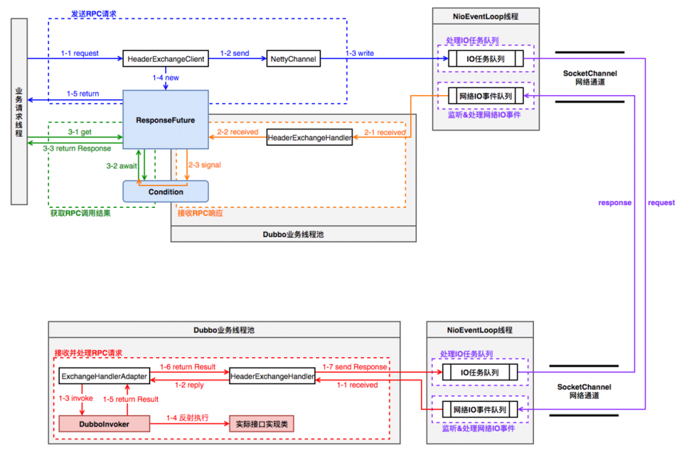 Dubbo 剖析：七 网络通信总结