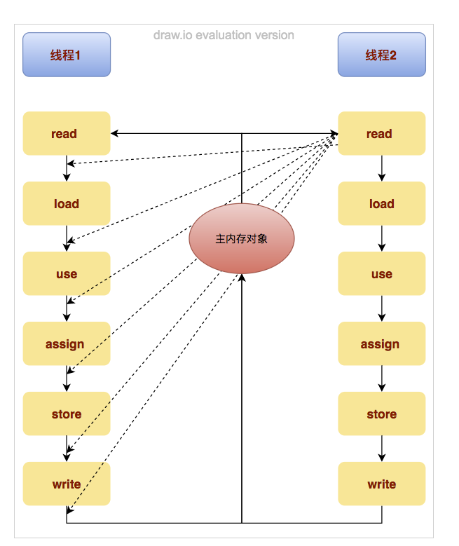 Java并发编程-volatile可见性的介绍