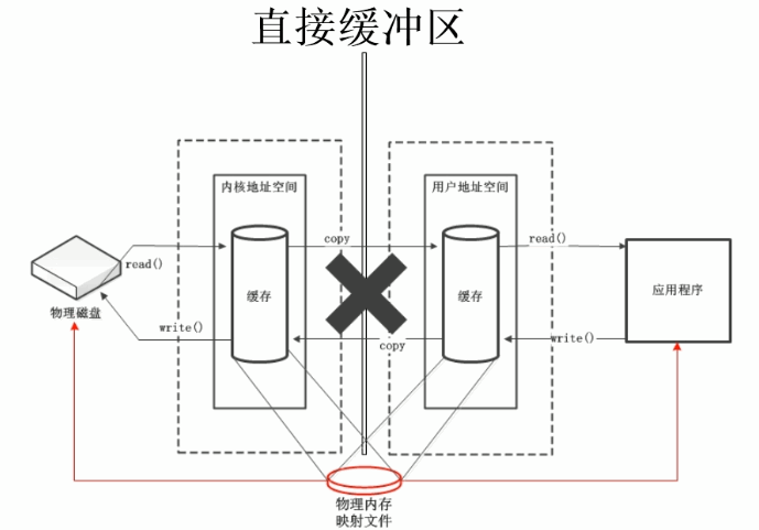 JDK10都发布了，nio你了解多少？