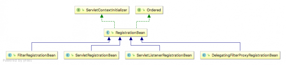 Spring揭秘--寻找遗失的web.xml