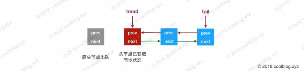 Java 重入锁 ReentrantLock 原理分析