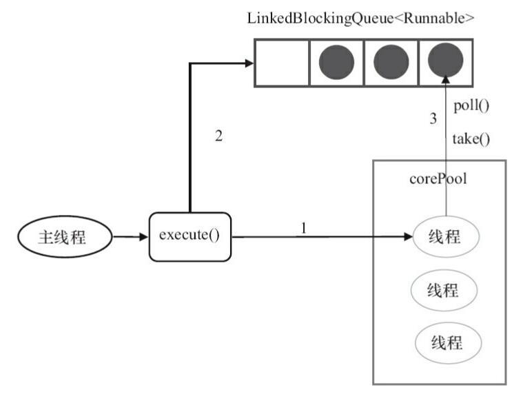 Java多线程学习（八）线程池与Executor 框架