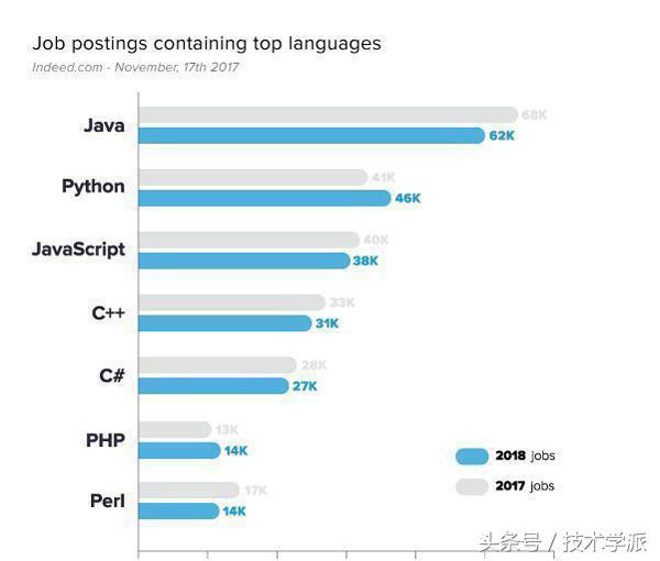 2018年最具就业“钱”景的编程语言，想转行IT者了解一下？