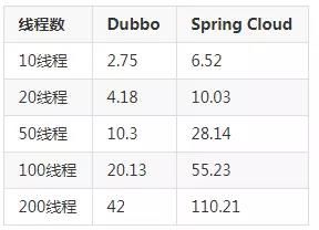 spring cloud 跟dubbo的对比总结