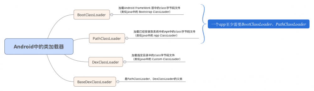 热修复与插件化基础——Java与Android的类加载器