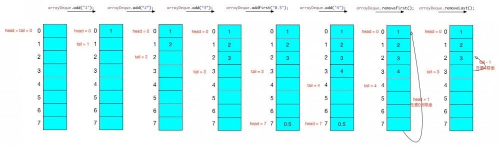 Java集合详解2：LinkedList和Queue