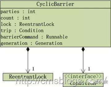 死磕 Java 并发：J.U.C 之并发工具类 - CyclicBarrier