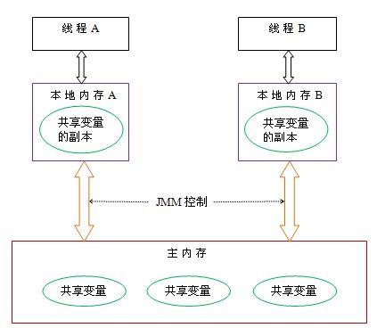 从并发编程到分布式系统-如何处理海量数据（上）