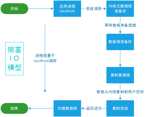 JDK10都发布了，nio你了解多少？