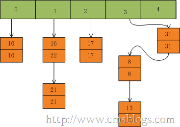 Java集合详解4：HashMap和HashTable