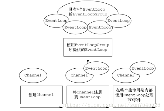 Netty框架学习之(二）：Netty组件简介