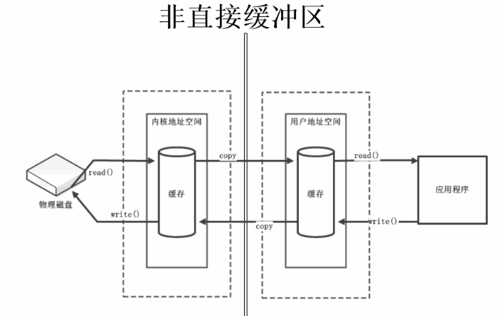 JDK10都发布了，nio你了解多少？