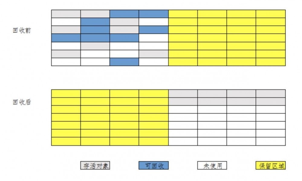 JVM—垃圾收集入门